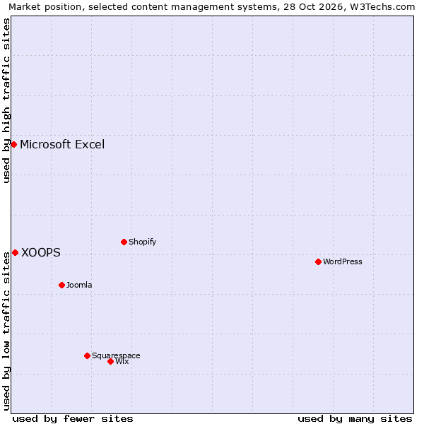 Market position of WordPress vs. XOOPS vs. Microsoft Excel
